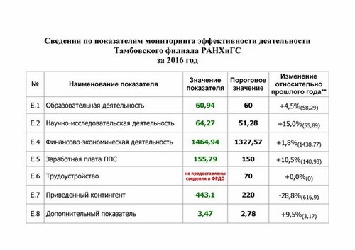 Новость Российская академия народного хозяйства и государственной службы Тамбов